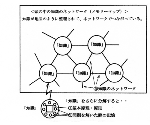 頭の中の知識のネットワーク（メモリーマップ）の図版