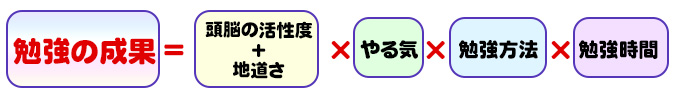 勉強の成果＝頭脳の活性度＋地道さ×やる気×勉強方法×勉強時間